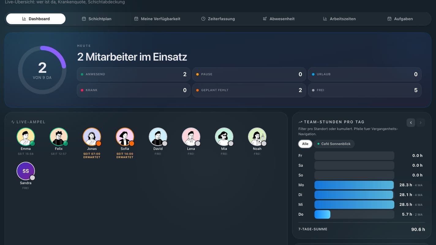 Crew-OS Dashboard: Live-Anwesenheit im Gastrobetrieb — 2 von 9 Mitarbeitern im Einsatz, Kennzahlen für Anwesend, Pause, Urlaub und Krank, Live-Ampel je Mitarbeiter und Team-Stunden pro Tag