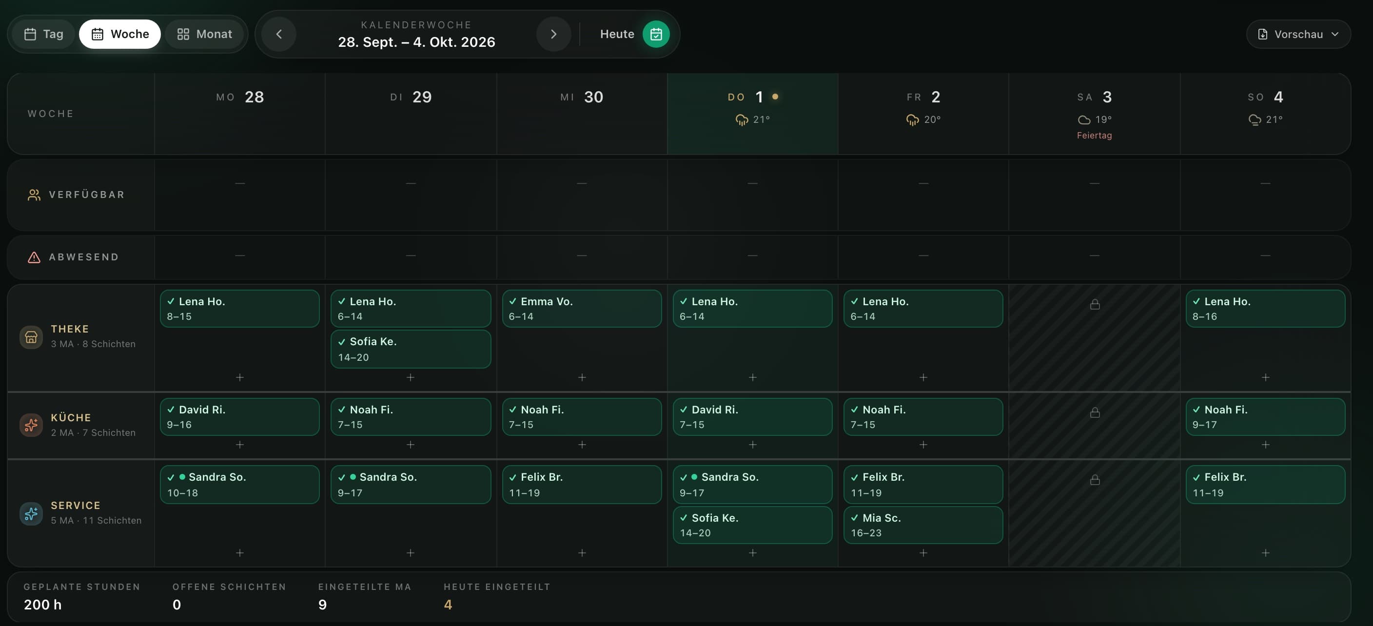 Crew-OS Schichtplan: Wochenansicht eines Cafés mit den Bereichen Theke, Küche und Service — bestätigte Schichten mit Uhrzeiten, Wetter pro Tag, gesperrter Feiertag und geplante Stunden