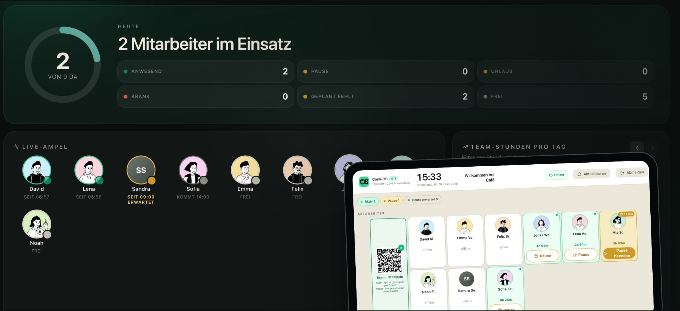 Crew-OS Zeiterfassung: Live-Dashboard mit 2 von 9 Mitarbeitern im Einsatz und Live-Ampel, davor die iPad-Stempeluhr mit eingestempelten Mitarbeitern, laufenden Zeiten und Pause