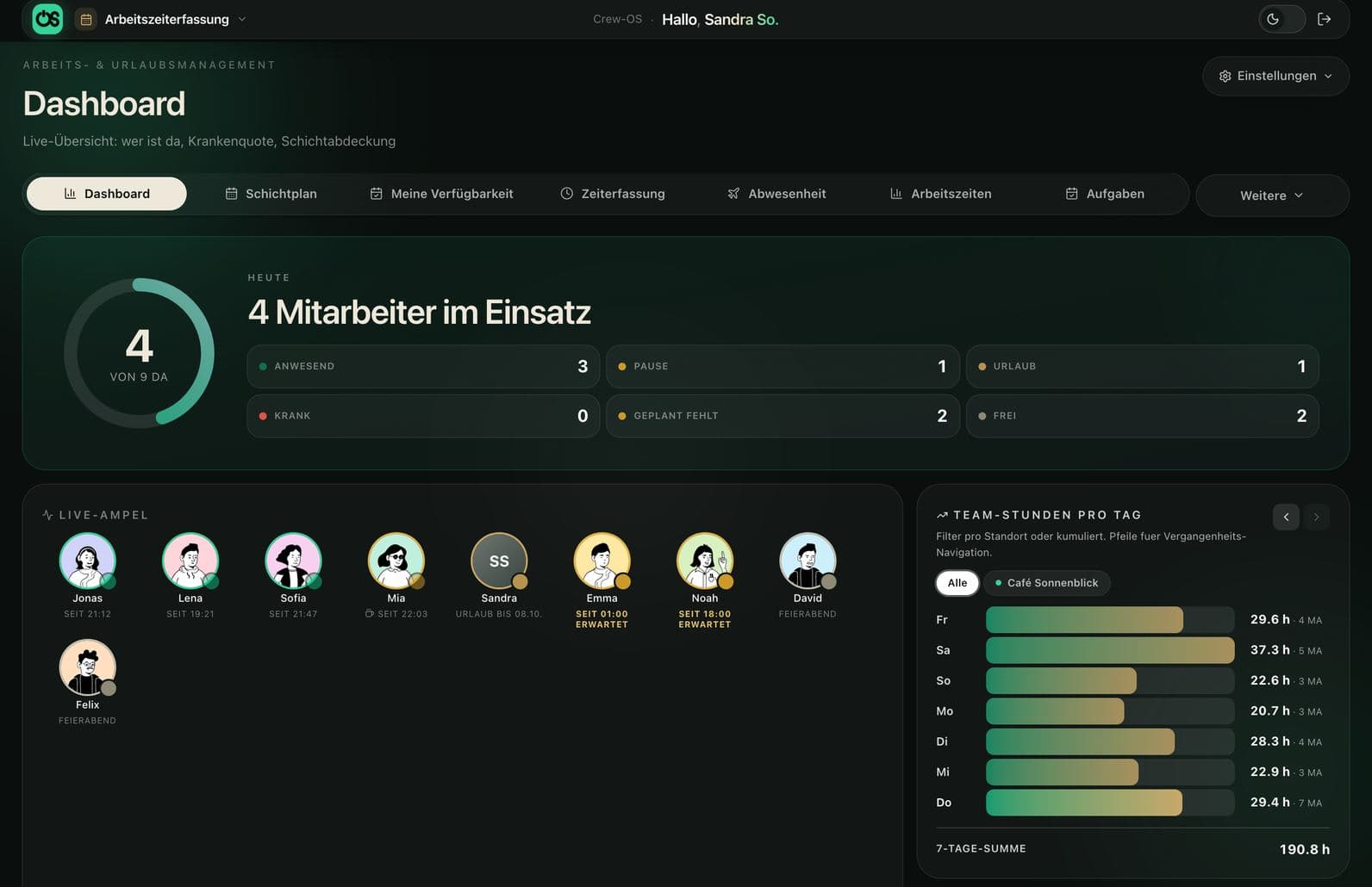 Crew-OS Dashboard: vier Mitarbeiter im Einsatz, Live-Ampel mit Anwesenheit und Team-Stunden pro Tag