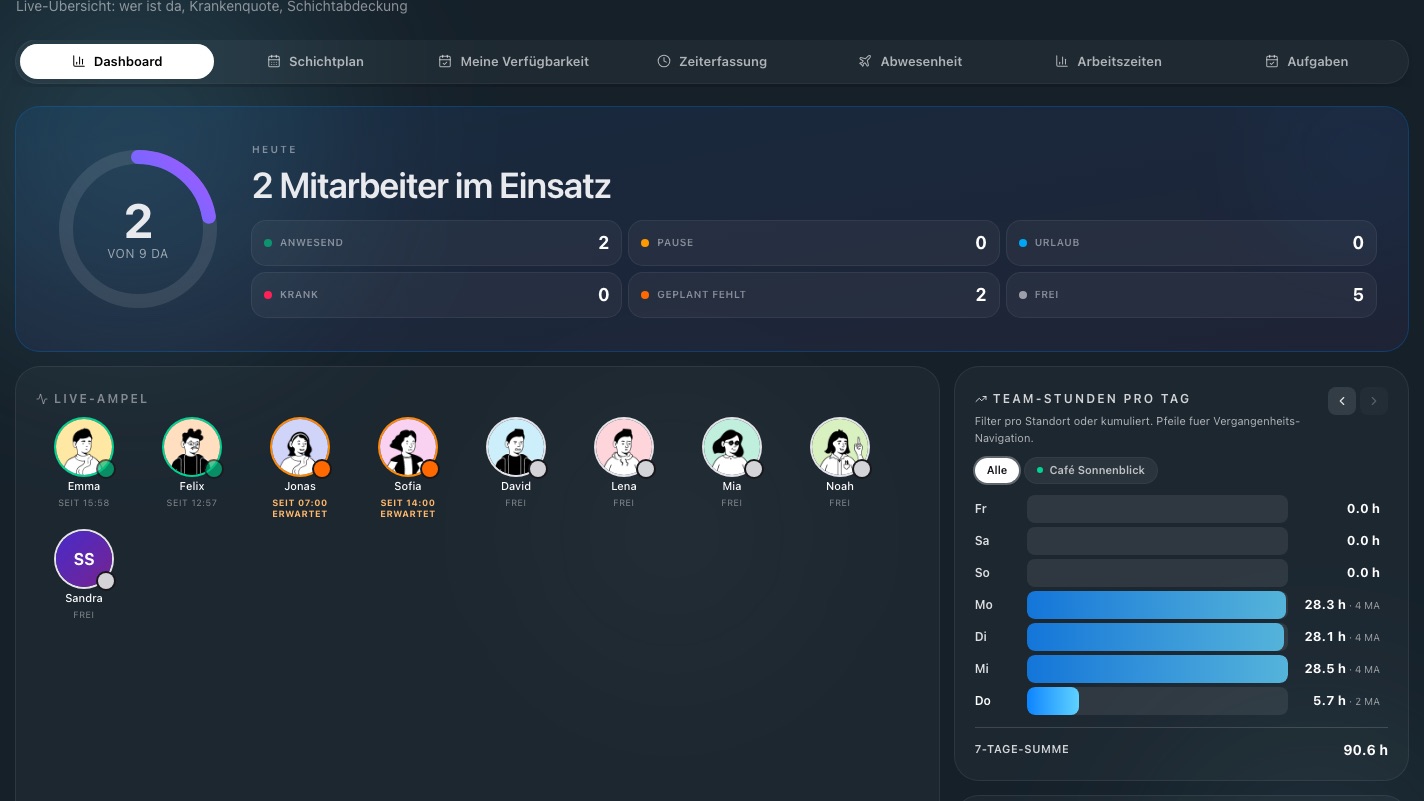 Crew-OS Dashboard: Live-Anwesenheit im Gastrobetrieb — 2 von 9 Mitarbeitern im Einsatz, Kennzahlen für Anwesend, Pause, Urlaub und Krank, Live-Ampel je Mitarbeiter und Team-Stunden pro Tag